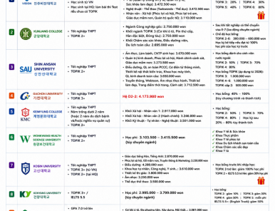 TUYỂN SINH DU HỌC HÀN QUỐC HỆ D2 - KỲ THÁNG 3/2027